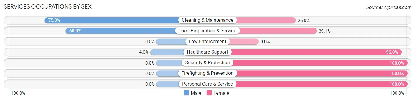 Services Occupations by Sex in Zip Code 36603