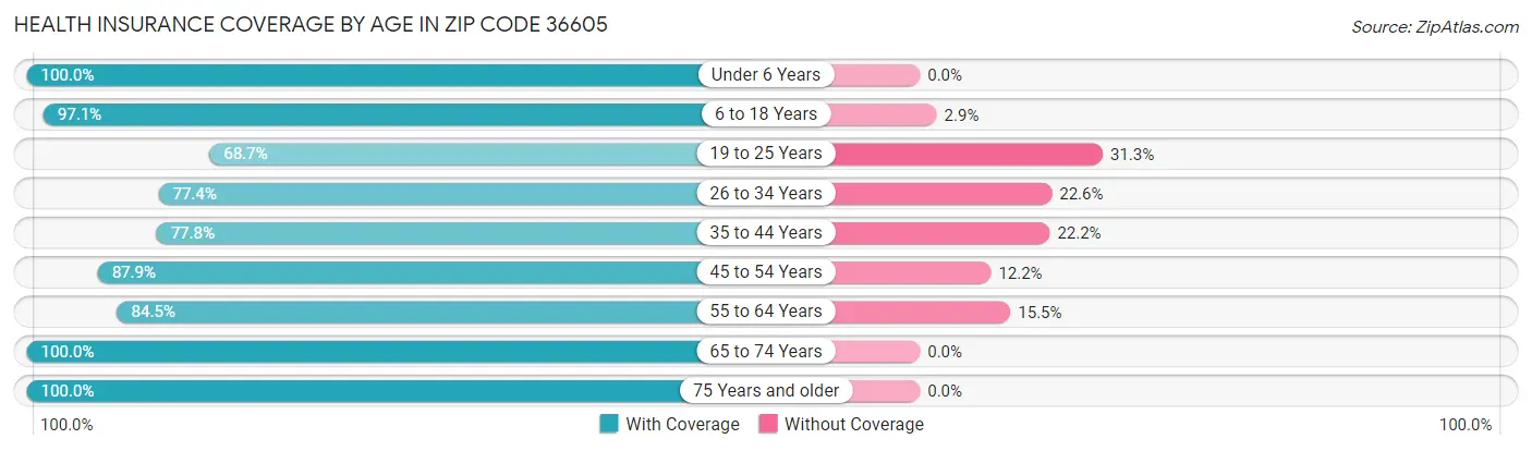 Health Insurance Coverage by Age in Zip Code 36605