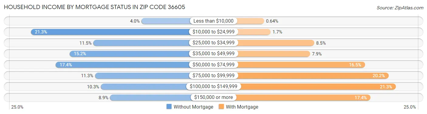 Household Income by Mortgage Status in Zip Code 36605