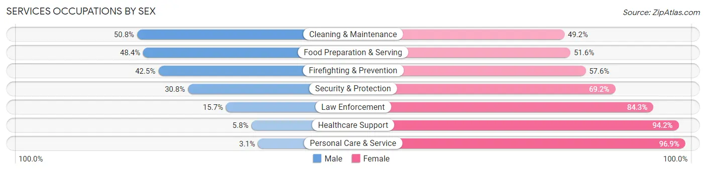 Services Occupations by Sex in Zip Code 36605