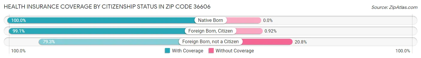 Health Insurance Coverage by Citizenship Status in Zip Code 36606