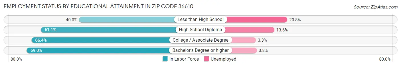 Employment Status by Educational Attainment in Zip Code 36610