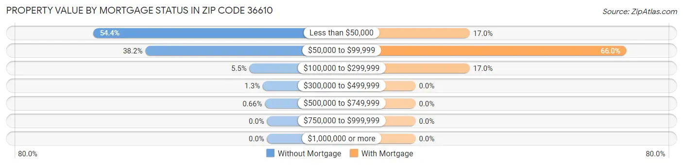 Property Value by Mortgage Status in Zip Code 36610