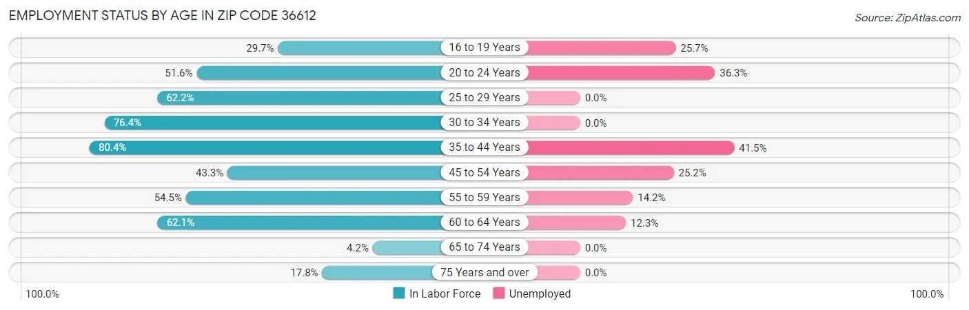 Employment Status by Age in Zip Code 36612