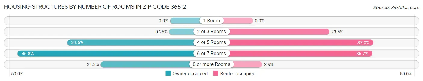 Housing Structures by Number of Rooms in Zip Code 36612