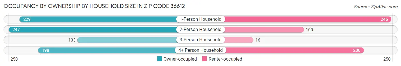Occupancy by Ownership by Household Size in Zip Code 36612