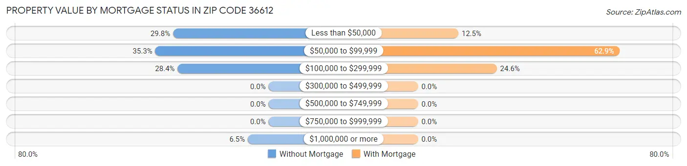 Property Value by Mortgage Status in Zip Code 36612