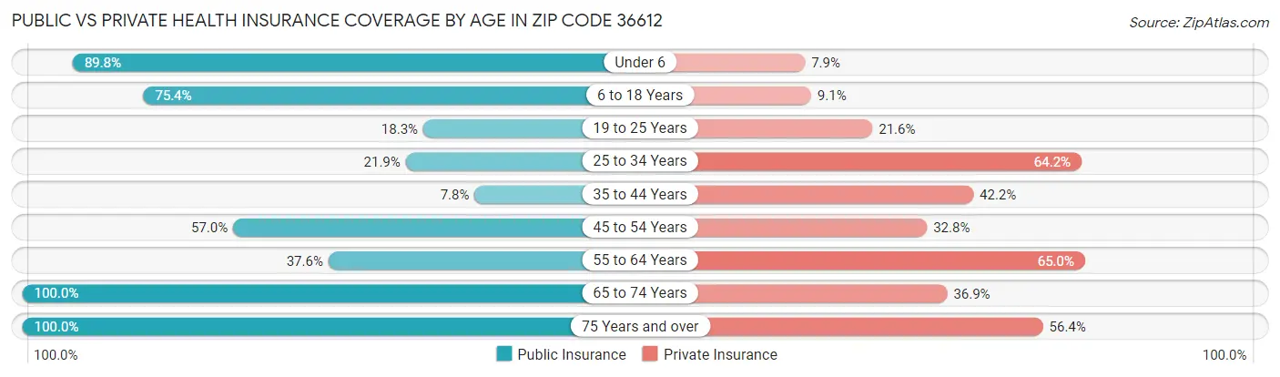Public vs Private Health Insurance Coverage by Age in Zip Code 36612