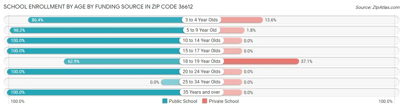 School Enrollment by Age by Funding Source in Zip Code 36612