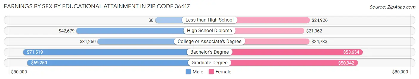 Earnings by Sex by Educational Attainment in Zip Code 36617