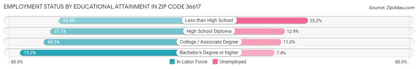 Employment Status by Educational Attainment in Zip Code 36617