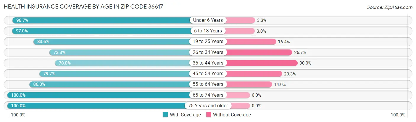 Health Insurance Coverage by Age in Zip Code 36617