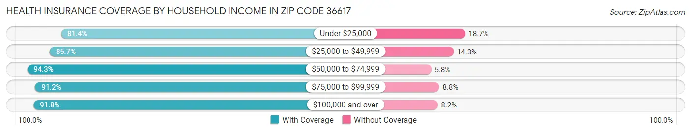 Health Insurance Coverage by Household Income in Zip Code 36617
