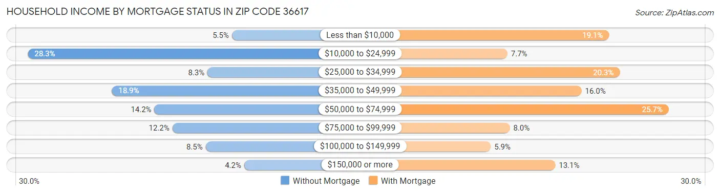 Household Income by Mortgage Status in Zip Code 36617