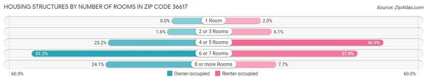 Housing Structures by Number of Rooms in Zip Code 36617
