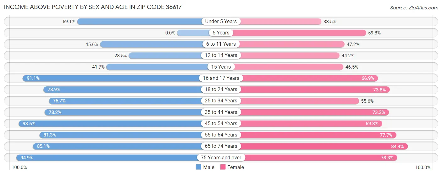 Income Above Poverty by Sex and Age in Zip Code 36617