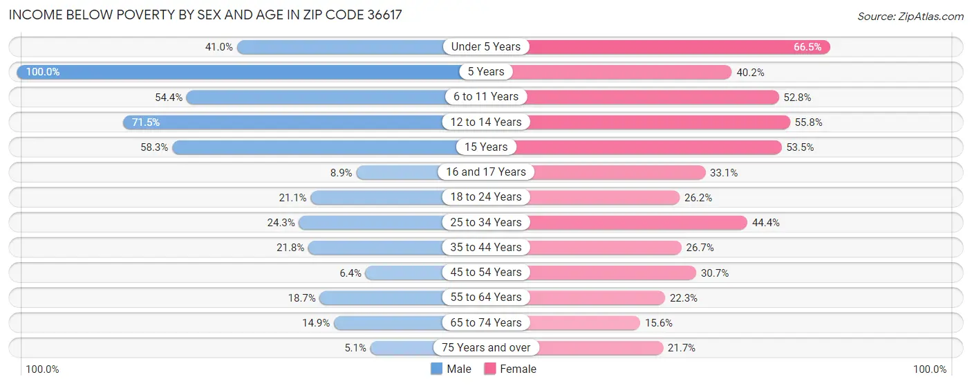 Income Below Poverty by Sex and Age in Zip Code 36617