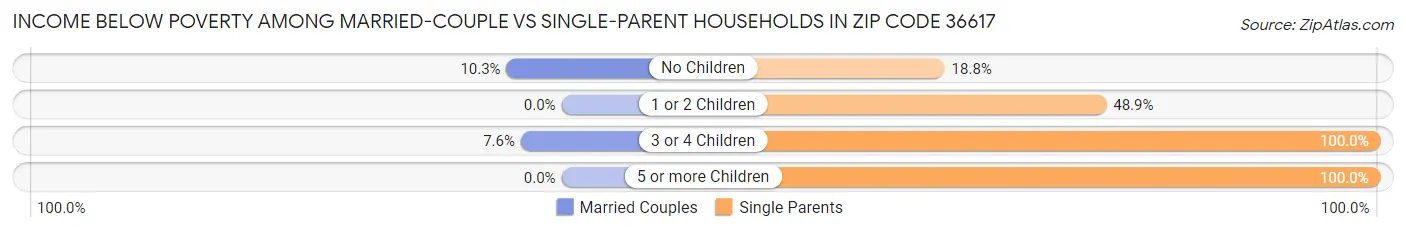 Income Below Poverty Among Married-Couple vs Single-Parent Households in Zip Code 36617