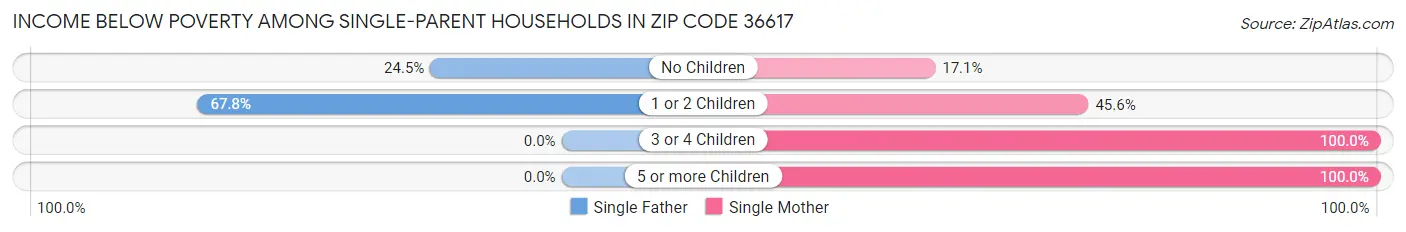 Income Below Poverty Among Single-Parent Households in Zip Code 36617