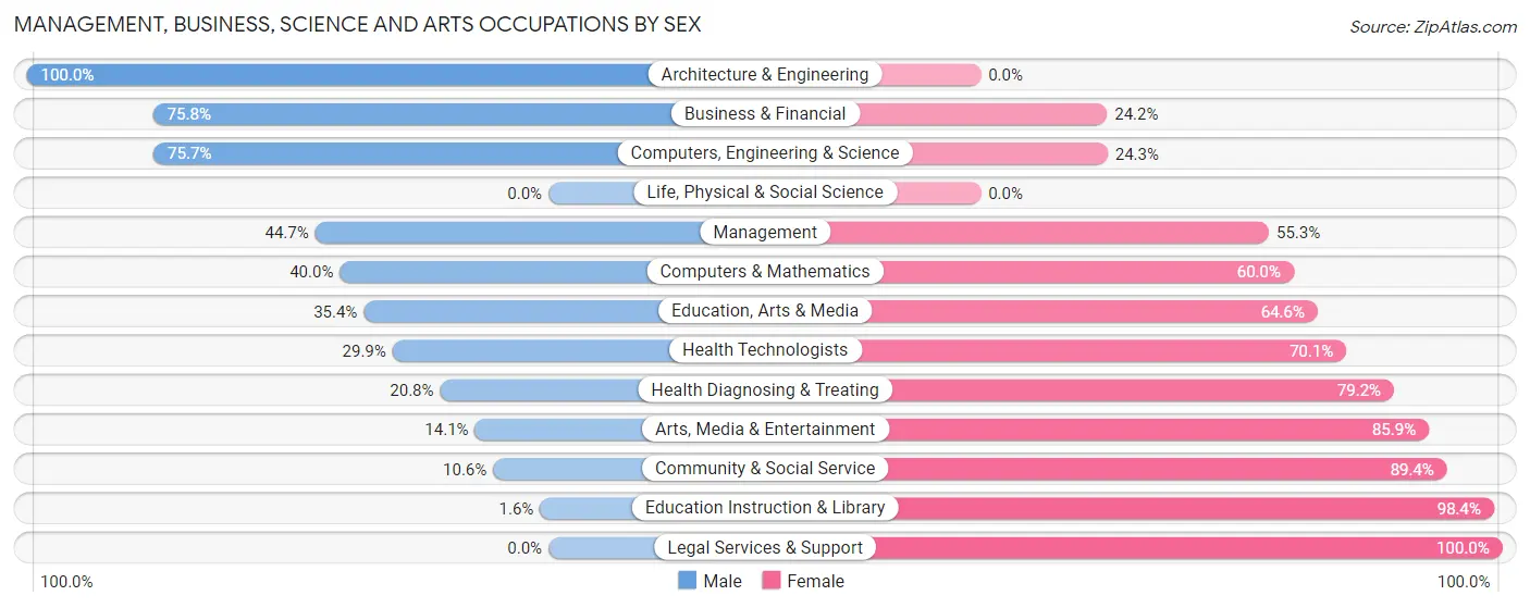 Management, Business, Science and Arts Occupations by Sex in Zip Code 36617