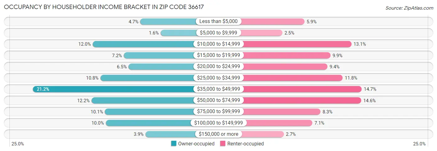 Occupancy by Householder Income Bracket in Zip Code 36617