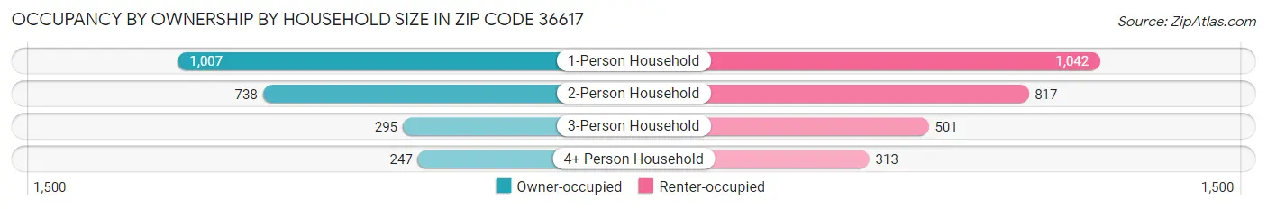 Occupancy by Ownership by Household Size in Zip Code 36617