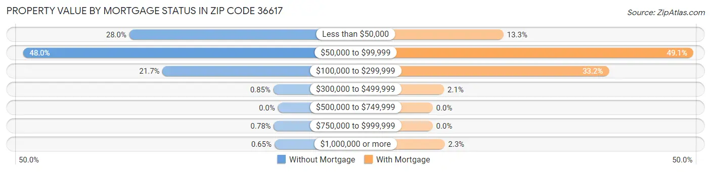 Property Value by Mortgage Status in Zip Code 36617