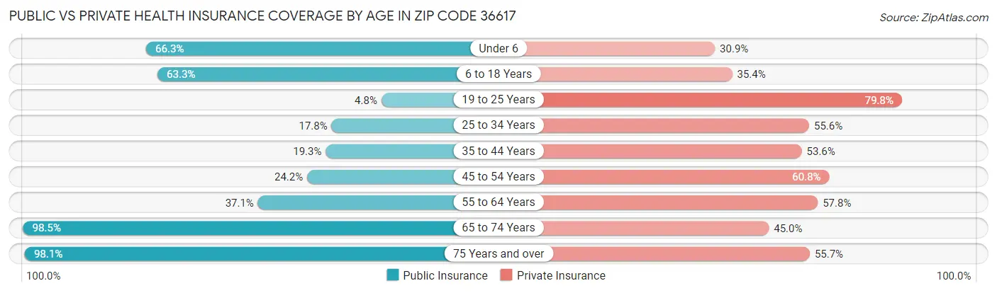 Public vs Private Health Insurance Coverage by Age in Zip Code 36617