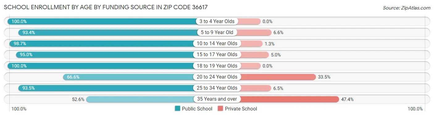 School Enrollment by Age by Funding Source in Zip Code 36617
