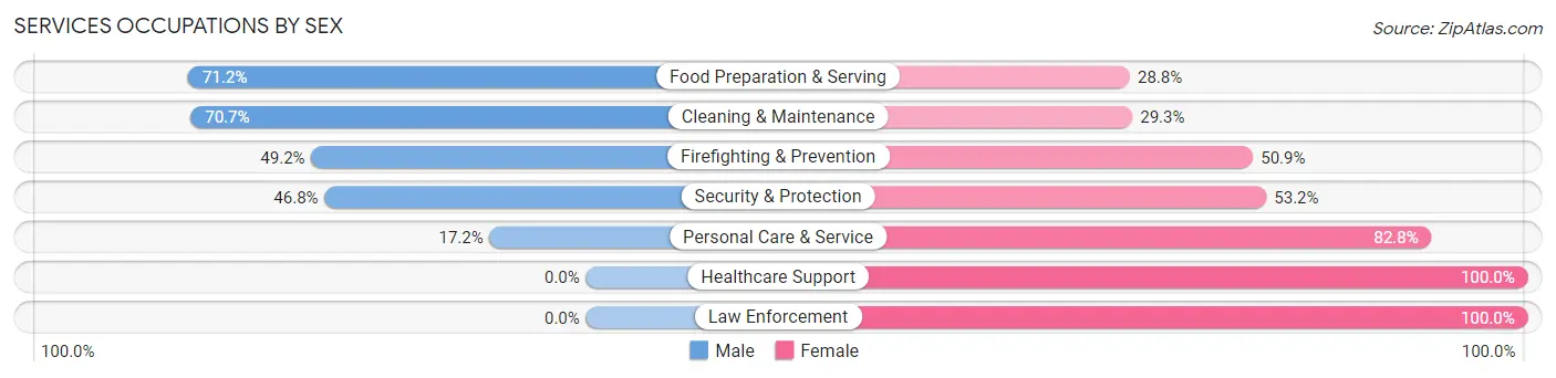 Services Occupations by Sex in Zip Code 36617