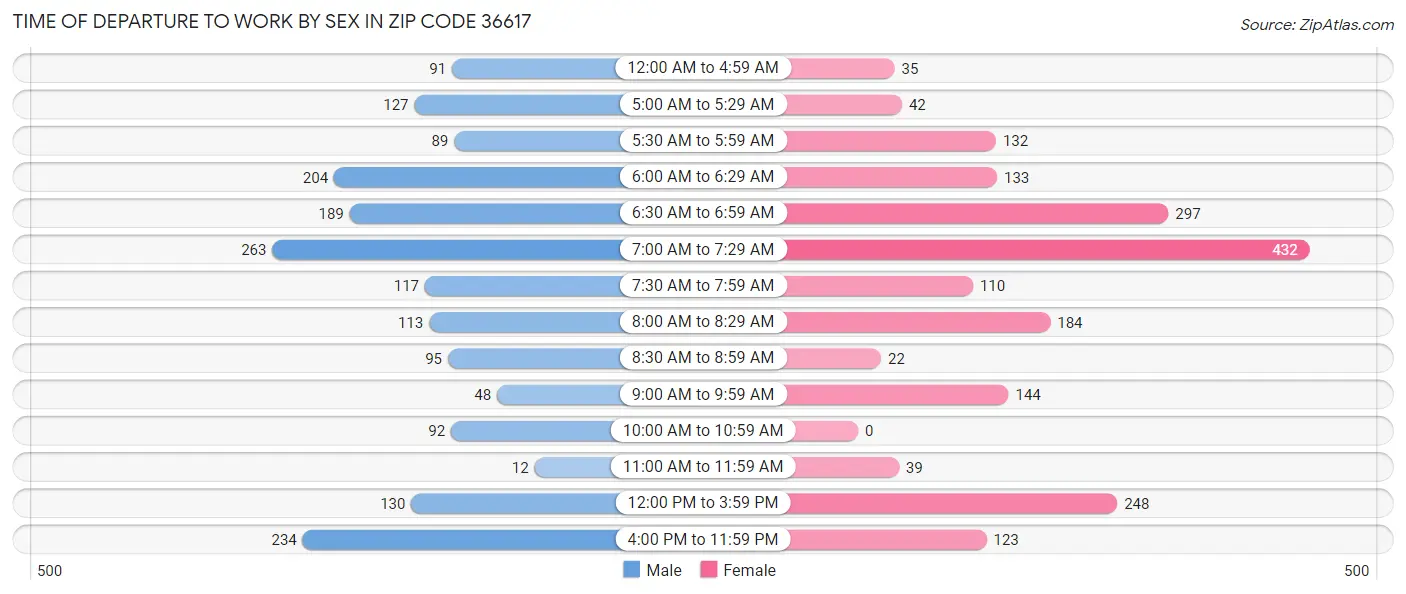 Time of Departure to Work by Sex in Zip Code 36617