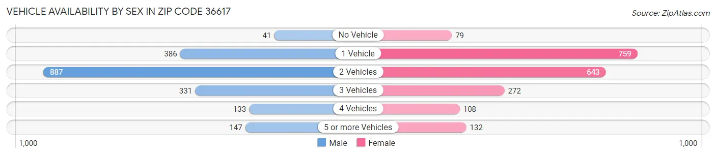Vehicle Availability by Sex in Zip Code 36617