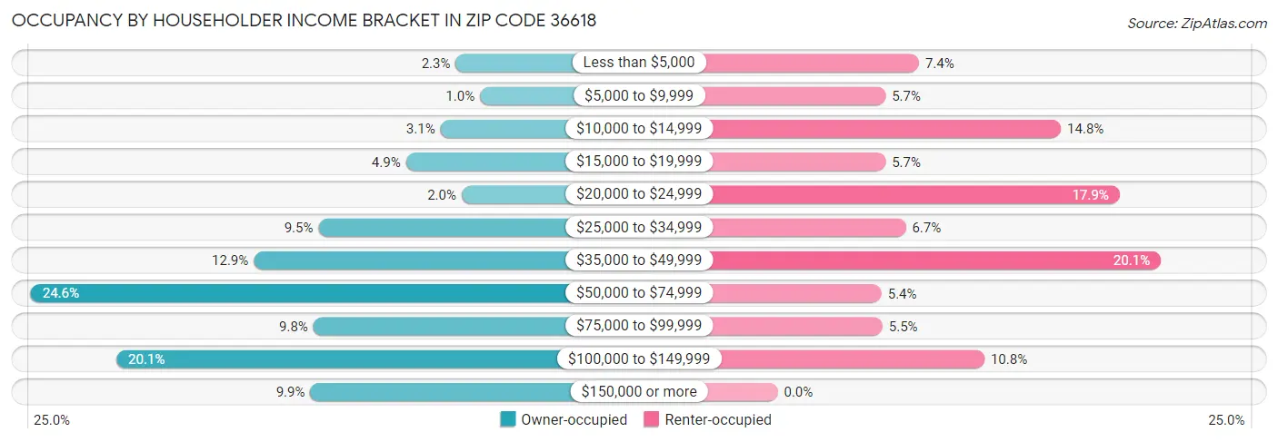 Occupancy by Householder Income Bracket in Zip Code 36618
