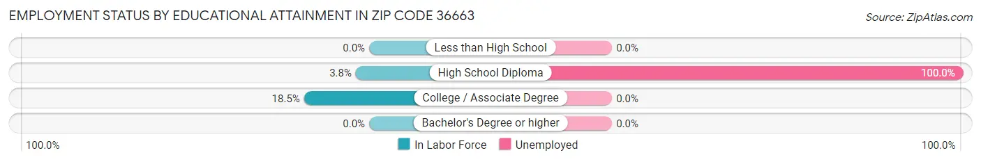 Employment Status by Educational Attainment in Zip Code 36663