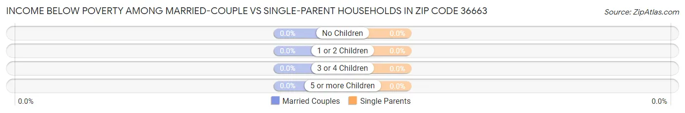 Income Below Poverty Among Married-Couple vs Single-Parent Households in Zip Code 36663