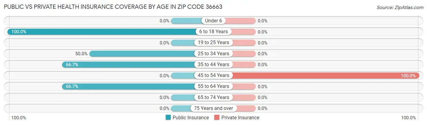 Public vs Private Health Insurance Coverage by Age in Zip Code 36663