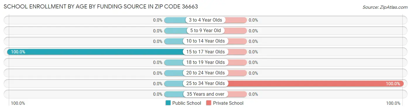 School Enrollment by Age by Funding Source in Zip Code 36663