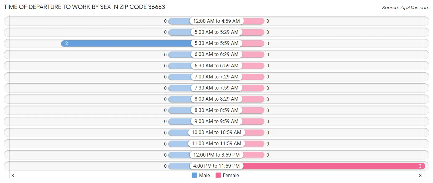 Time of Departure to Work by Sex in Zip Code 36663
