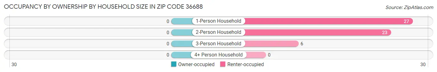 Occupancy by Ownership by Household Size in Zip Code 36688