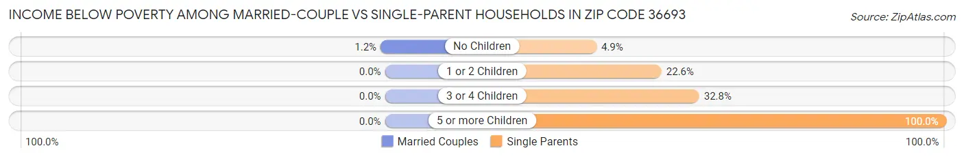 Income Below Poverty Among Married-Couple vs Single-Parent Households in Zip Code 36693