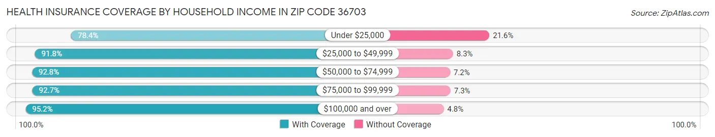 Health Insurance Coverage by Household Income in Zip Code 36703