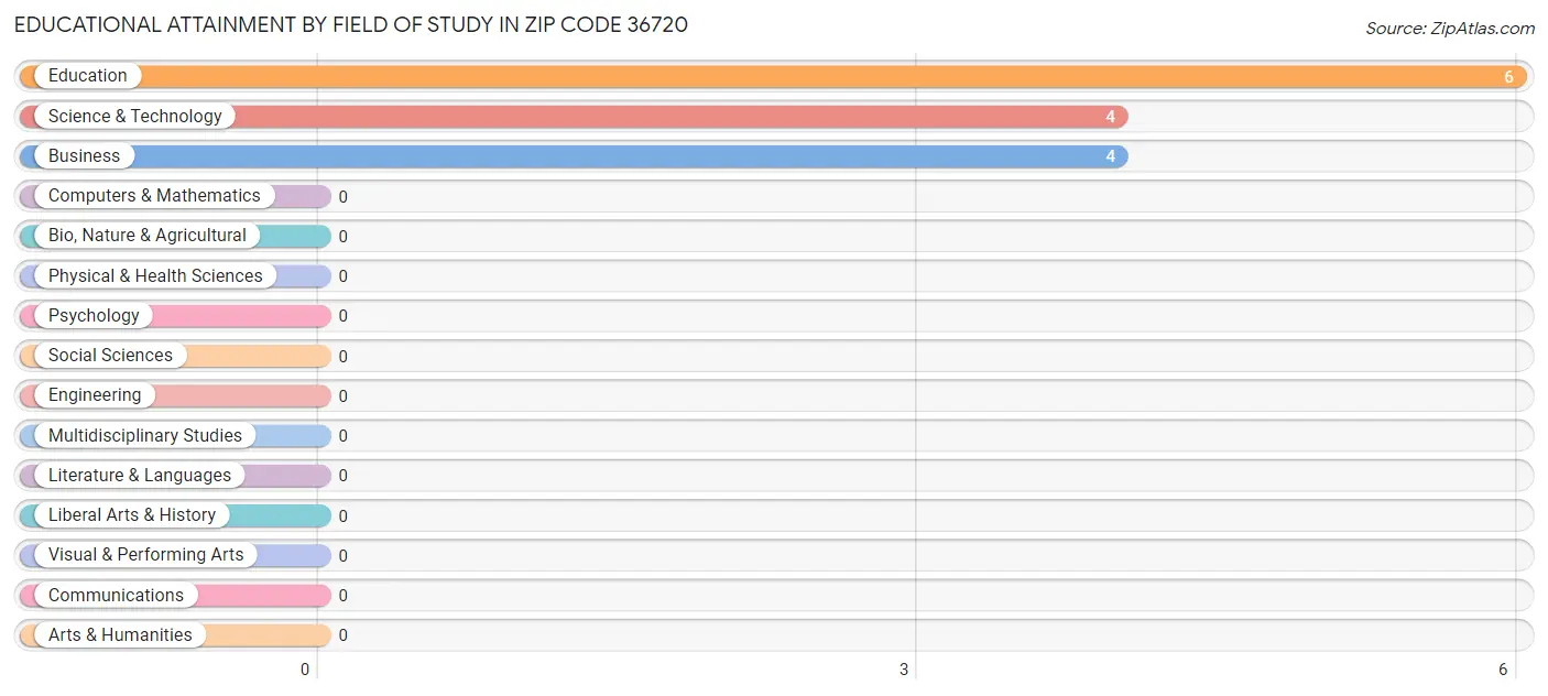 Educational Attainment by Field of Study in Zip Code 36720
