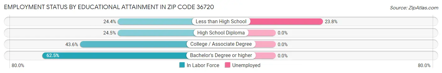Employment Status by Educational Attainment in Zip Code 36720