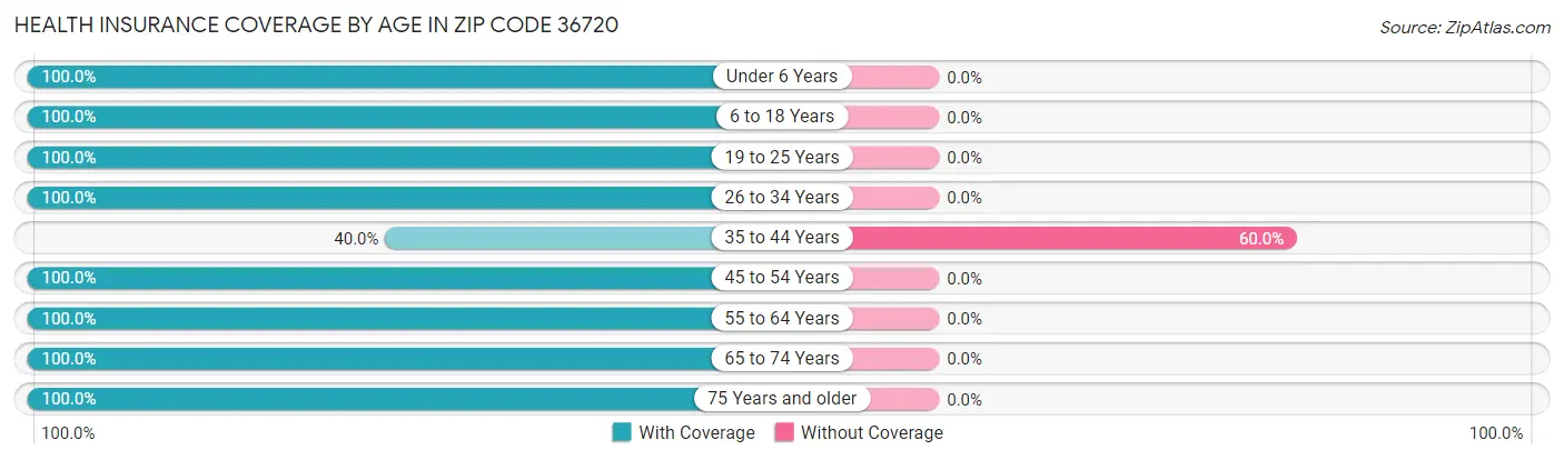 Health Insurance Coverage by Age in Zip Code 36720