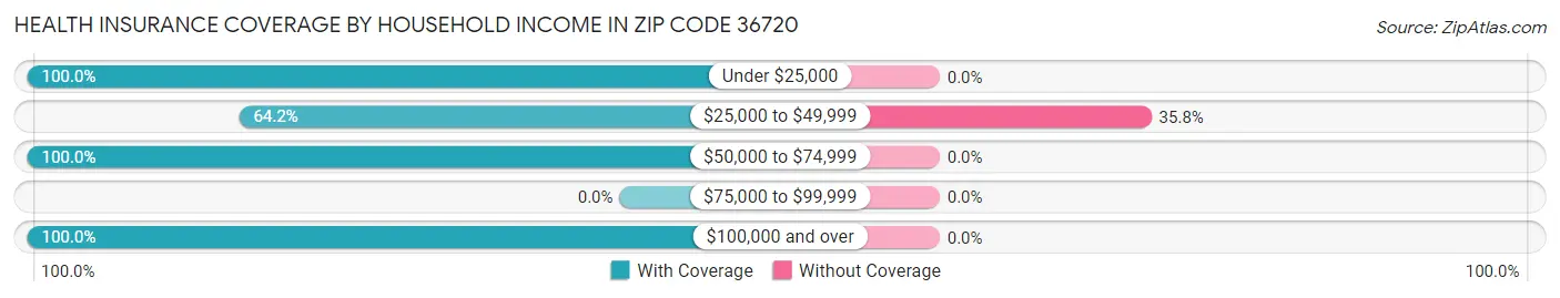 Health Insurance Coverage by Household Income in Zip Code 36720