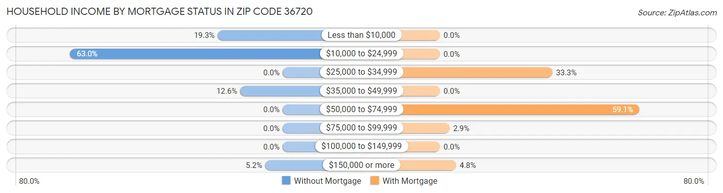 Household Income by Mortgage Status in Zip Code 36720