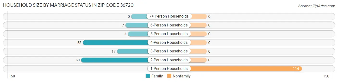 Household Size by Marriage Status in Zip Code 36720