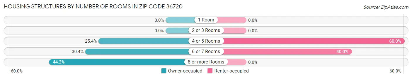 Housing Structures by Number of Rooms in Zip Code 36720