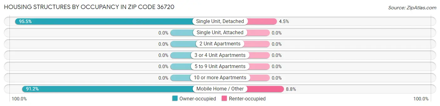 Housing Structures by Occupancy in Zip Code 36720