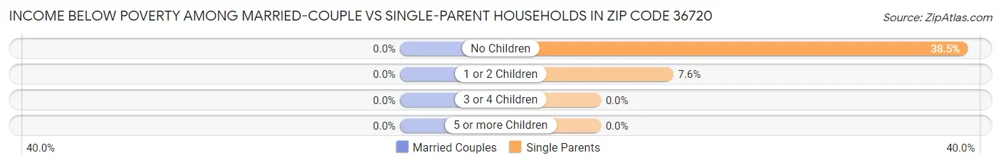 Income Below Poverty Among Married-Couple vs Single-Parent Households in Zip Code 36720